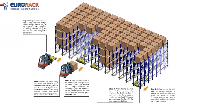 FIFO trong kệ shuttle
