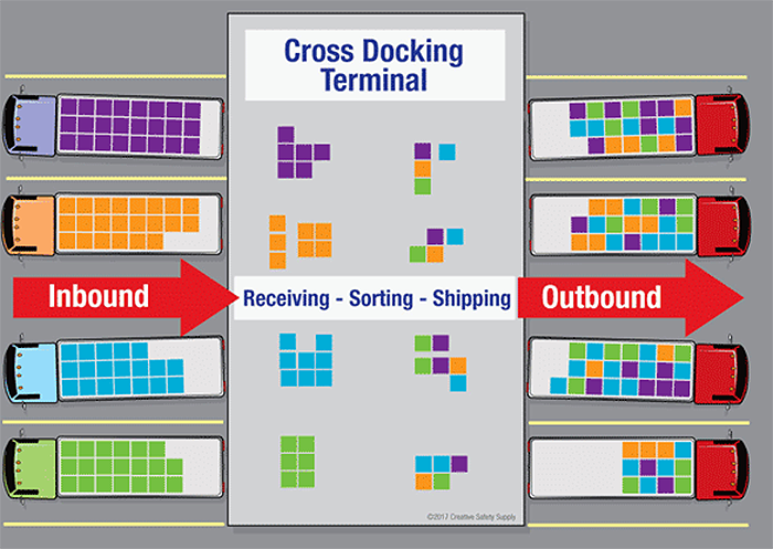 Khái niệm cross docking và Những điều cần biết trong vận hành kho
